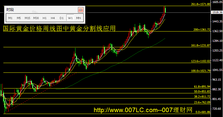 黄金分割线指标及应用