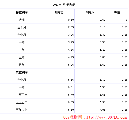 央行第三次加息表