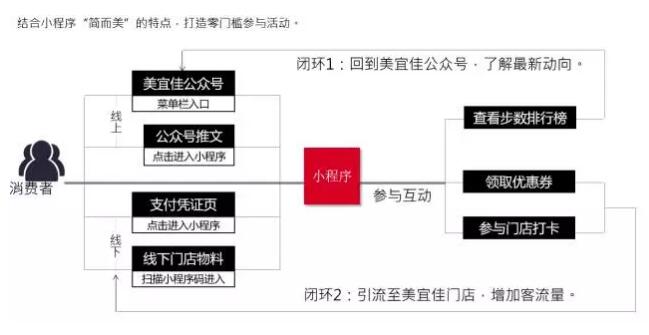 半个月引流1亿，小程序开启品牌流量红利